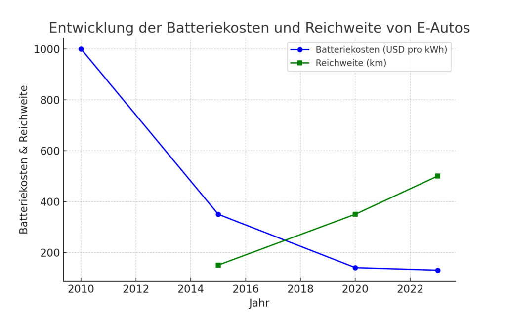 Quellen: Batteriekosten-Daten basieren auf Analysen von Bloomberg New Energy Finance (BNEF). Reichweitenangaben gemäß Daten gängiger Modelle auf dem Markt.