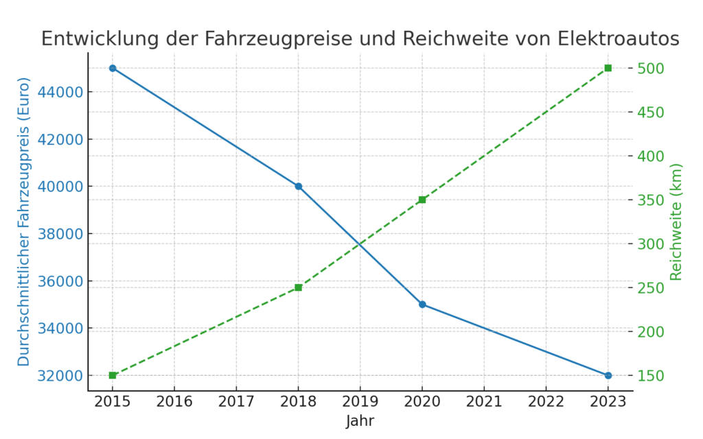 Quellen: Fahrzeugpreise basieren auf Berichten des Center of Automotive Management (CAM) und branchenüblichen Preisanalysen. Reichweitenangaben laut Herstellerangaben gängiger Elektroautomodelle.