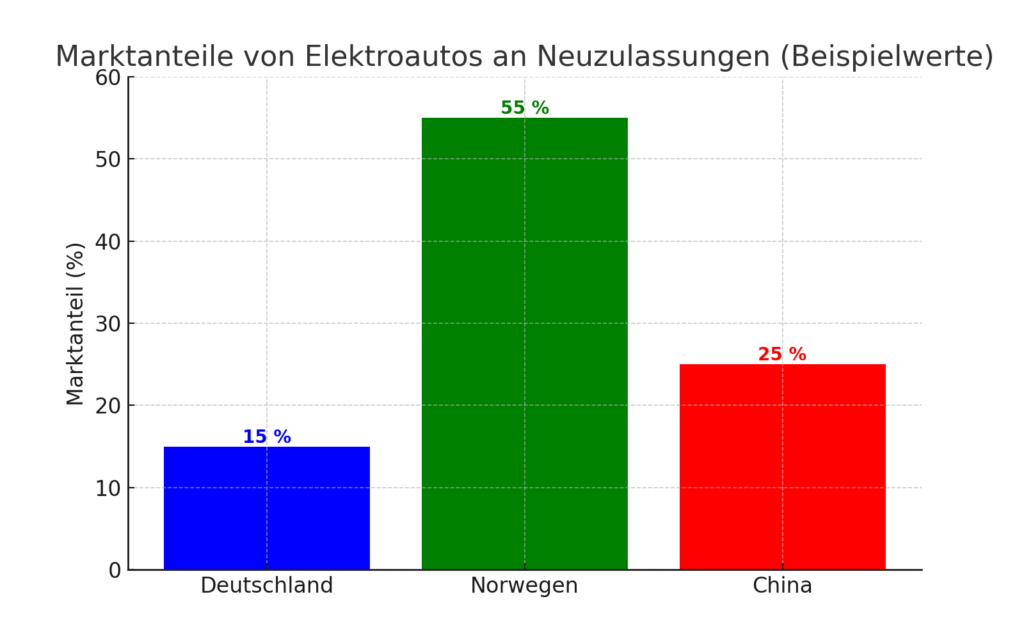 Marktanteile von Elektroautos an Neuzulassungen (2023) – Quelle: Daten basierend auf Berichten des Center of Automotive Management (CAM) und dem China Association of Automobile Manufacturers (CAAM) für China.